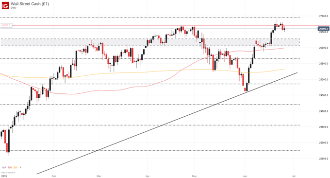 dow jones price chart