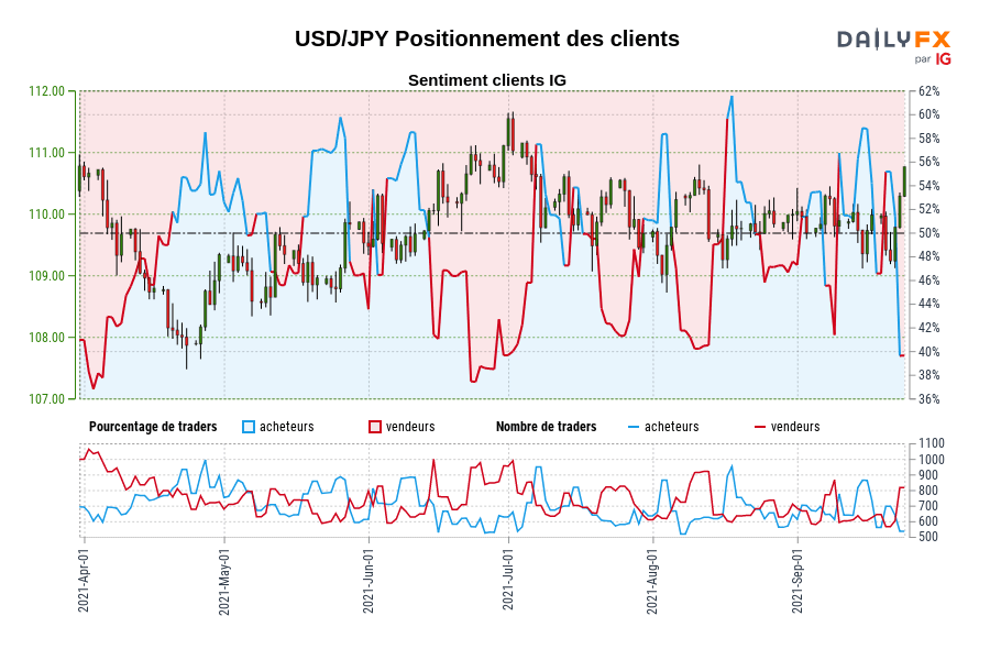 USD/JPY Positionnement des clients