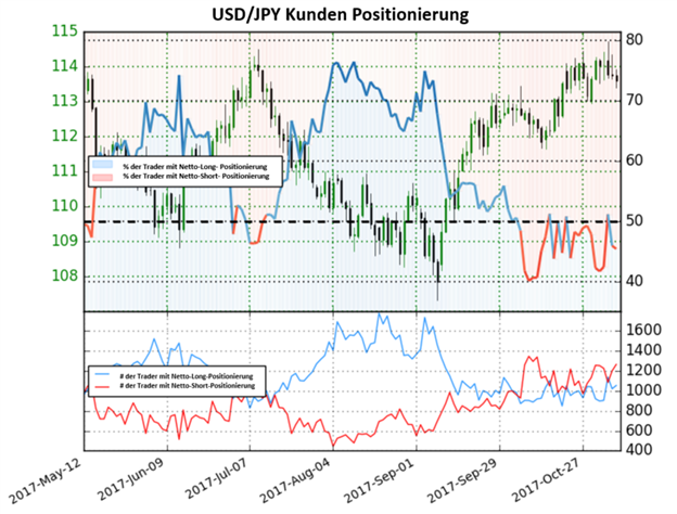 Yen-Rallye könnte durch die bullische Trading-Tendenz befeuert werden