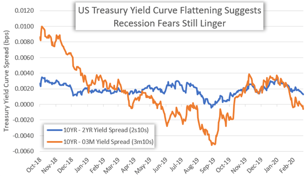 US Dollar Price Chart Pressured by Inverted Yield Curve Fed Rate Cut Odds