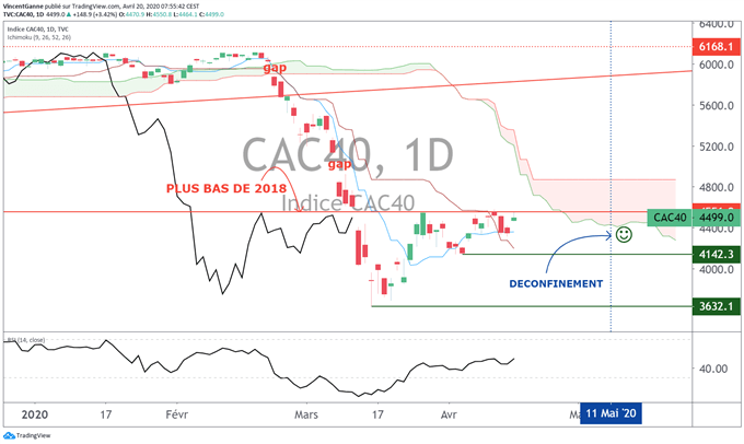 CAC 40 : après 1 mois de rebond, la probabilité d’un retracement est élevée