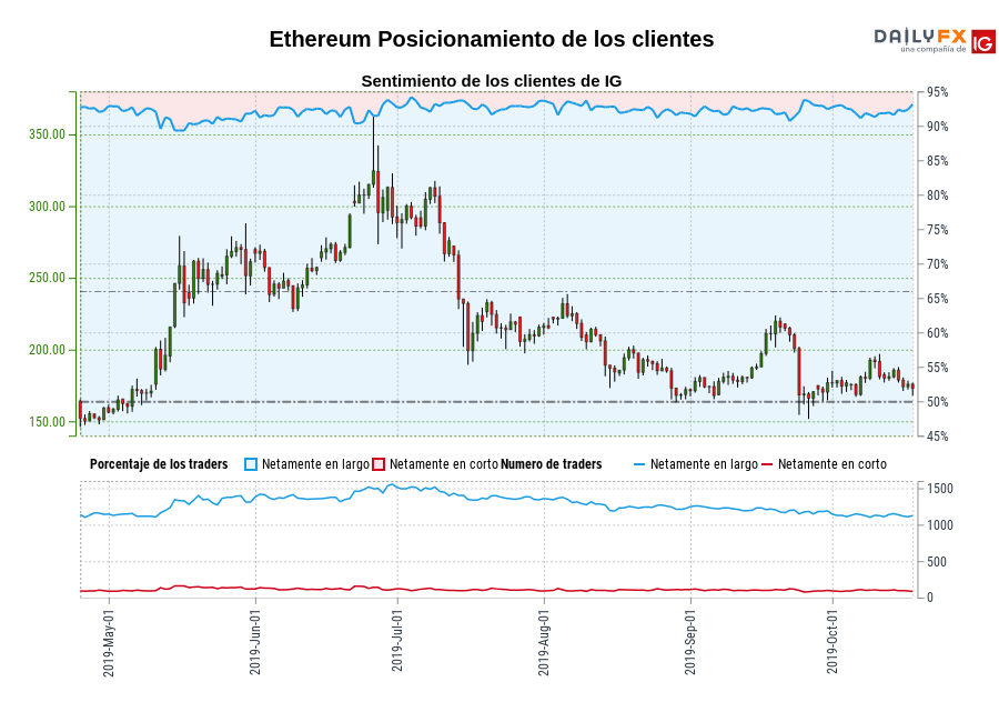 Ethereum chart