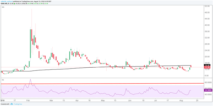 Stratégie acheteuse du VIX sous 15