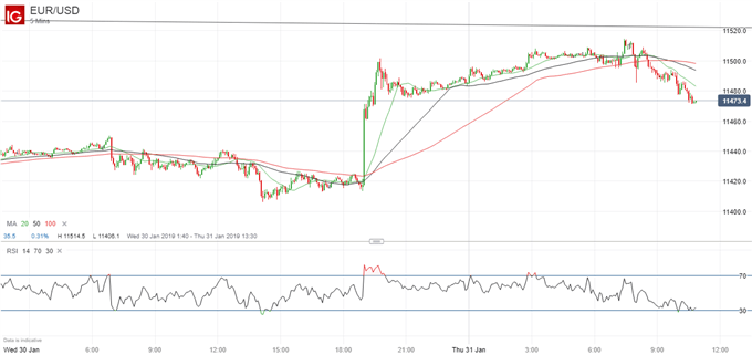 Latest EURUSD price chart after Eurozone GDP.