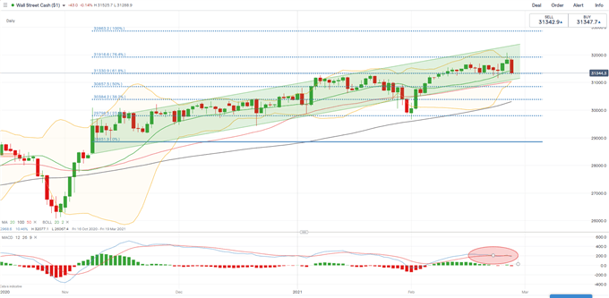 Dow Jones Falls on Rising Yields, ASX 200, Nikkei 225 Tumble 