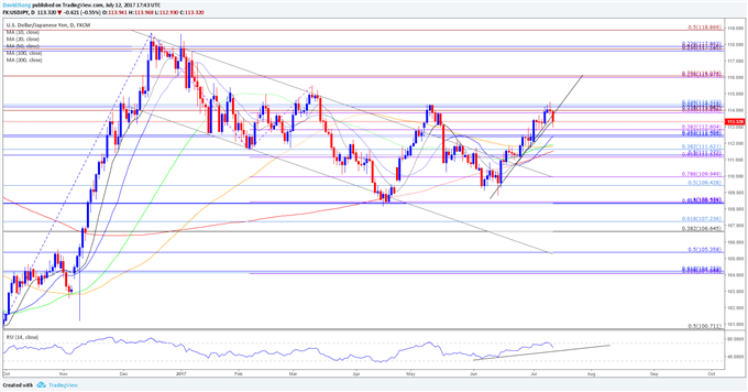 USD/JPY Daily Chart