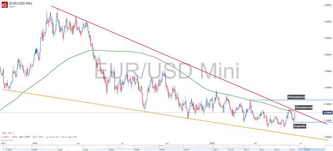 Gráfico técnico del EURUSD