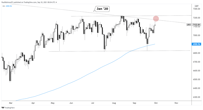 FTSE daily chart