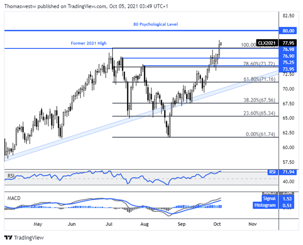 crude oil 