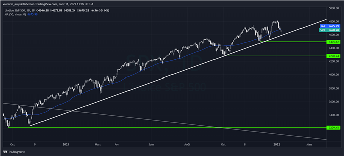 S&P 500 : Wall Street tente de se ressaisir, les taux longs tentent de se replier