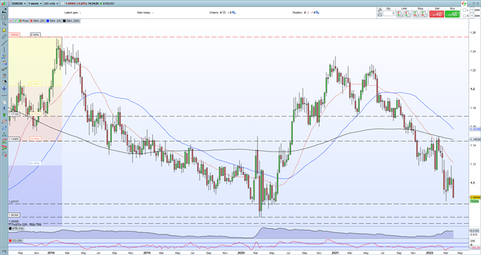 Euro Weekly Forecast – Will the ECB Disappoint the Hawks Next Week?