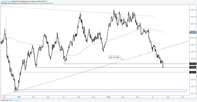 gold daily chart