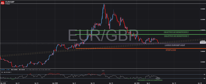 CONFIGURACIÓN TÉCNICA ESTRATEGIA TRADING EURGBP 8 ABRIL 2020