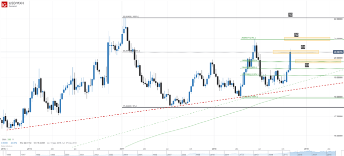 Gráfico técnico del USDMXN