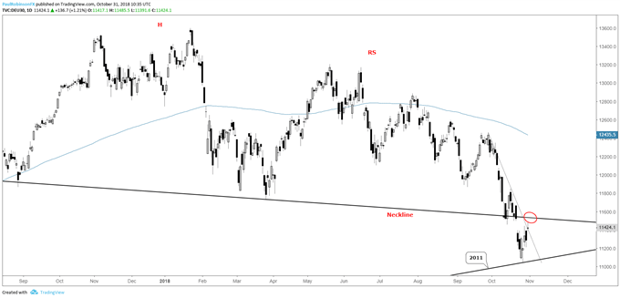 dax daily chart, between neckline and 2011 t-line