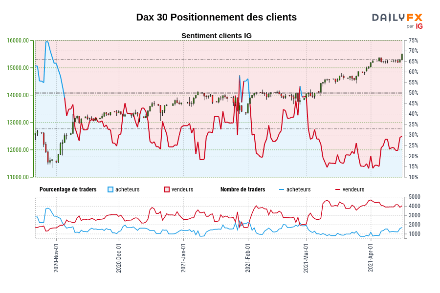 Dax 30 Positionnement des clients