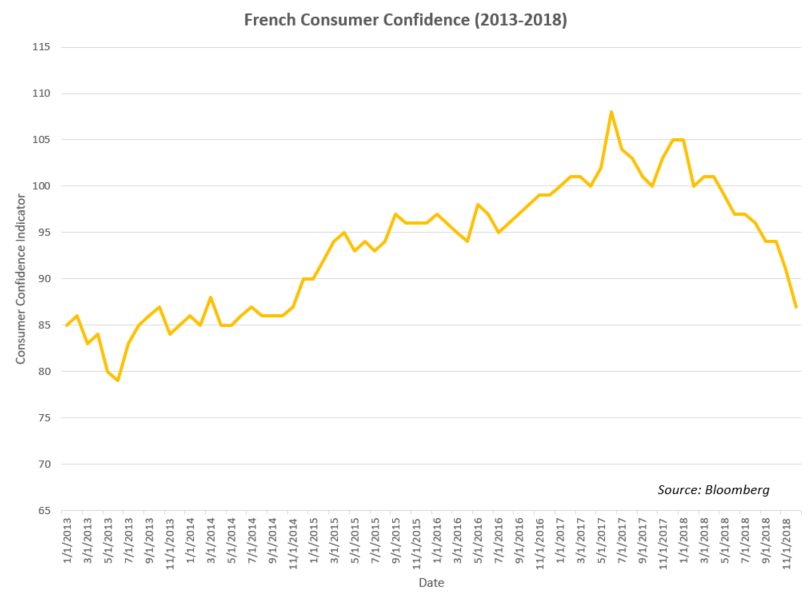 Will The Euro Fall On France Consumer Confidence Riots In Sight