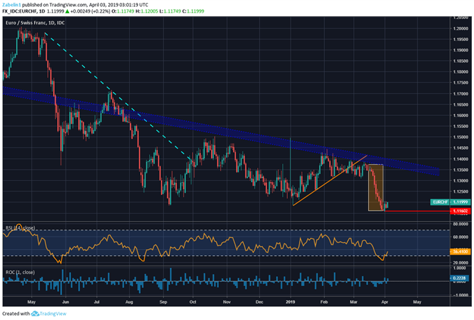 Chart Showing EURCHF
