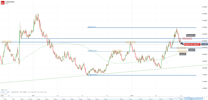 Gráfico técnico del USDMXN. Niveles de soporte y resistencia