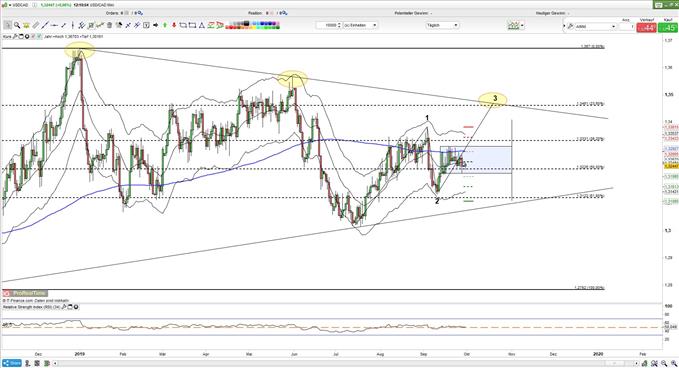 Handelsspanne im USDCAD
