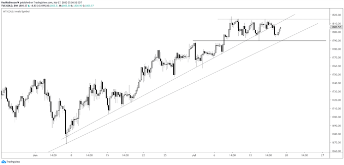 Gold price 4-hr chart