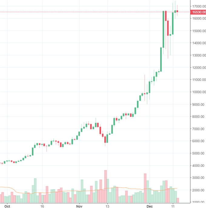 Bitcoin: Digitale Taler- Manie setzt sich fort