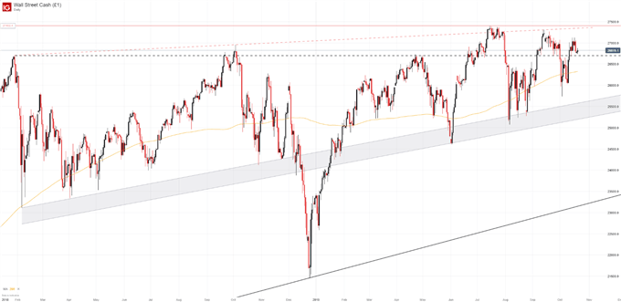 DJIA Price Chart Dow Jones Technical Analysis