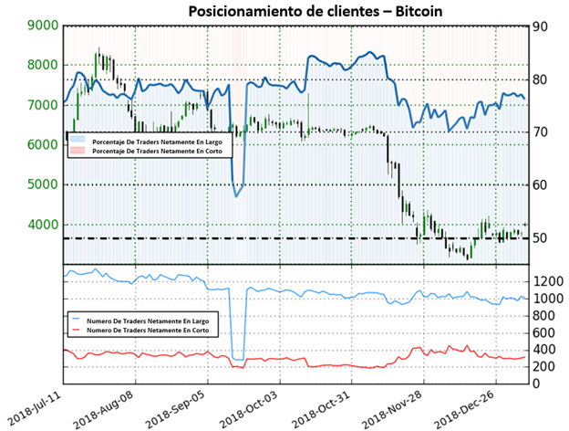 Gráfico posicionamiento de clientes BTC/USD – 07/01/2019