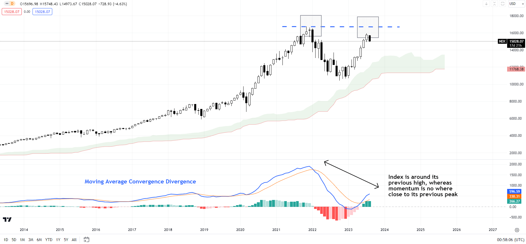 Nasdaq идет по стопам золота? NDX, XAU/USD Настройки цен