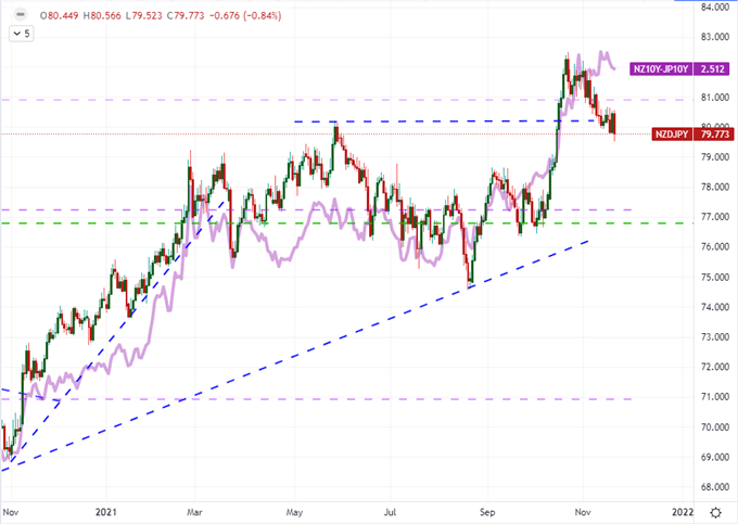 S&amp;P 500, Dow and Nasdaq Show Haywire ‘Risk’, Dollar Charged for Biden’s Fed Chair Decision  