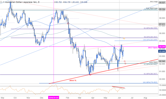 AUD/JPY Price Chart - Daily Timeframe