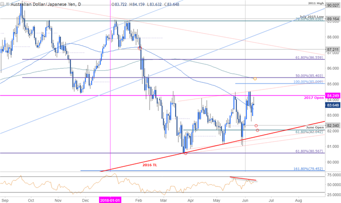 AUD/JPY-Kurschart – Täglicher Zeitrahmen