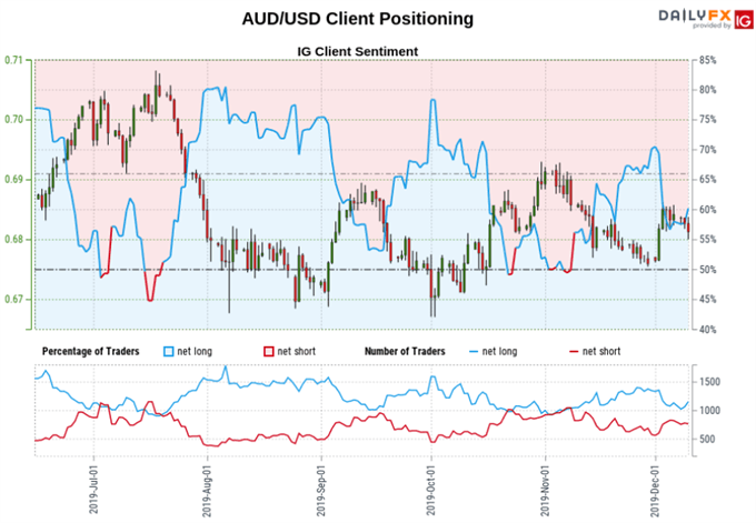 AUD/USD Client Positioning