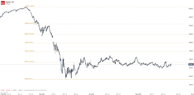 IBEX 35 price chart