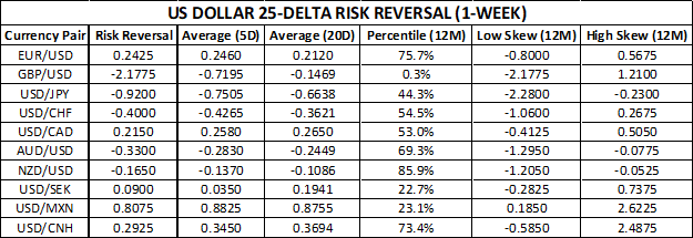 US Dollar Risk Reversals Chart