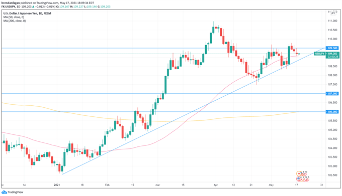 YEN Chart