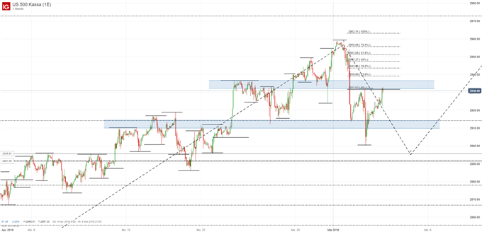 S&P 500 Index Chartanalyse