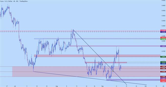 eurusd four hour chart