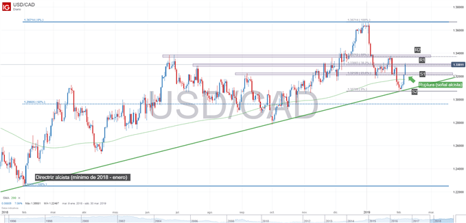 Gráfico técnico de USDCAD