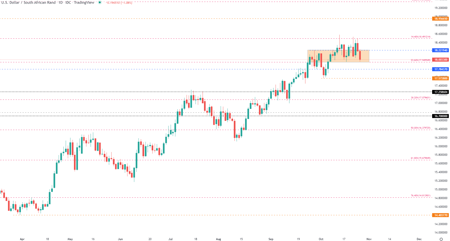 US Dollar Rand Price Outlook USD ZAR Sinks After A Rejection Of 18 500 us-dollar-rand-price-outlook-usd-zar-sinks-after-a-rejection-of-18-500