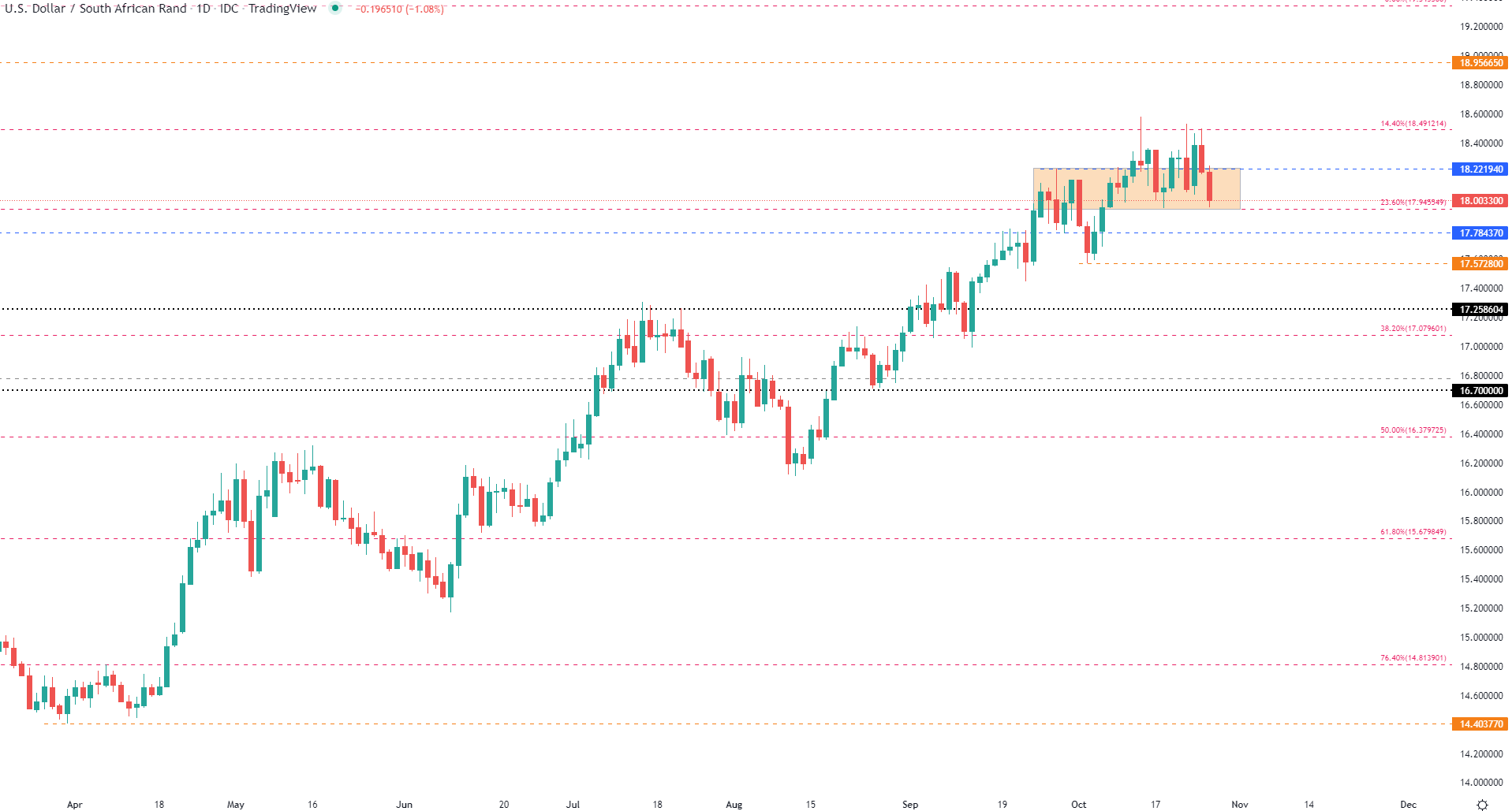 us-dollar-rand-price-outlook-usd-zar-sinks-after-a-rejection-of-18-500