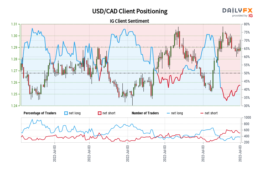 USD/CAD Client Positioning