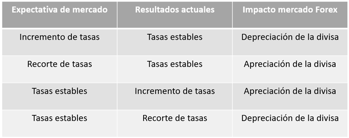 Las tasas de interés y el mercado forex