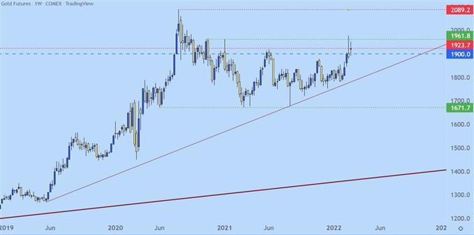 Gold weekly price chart