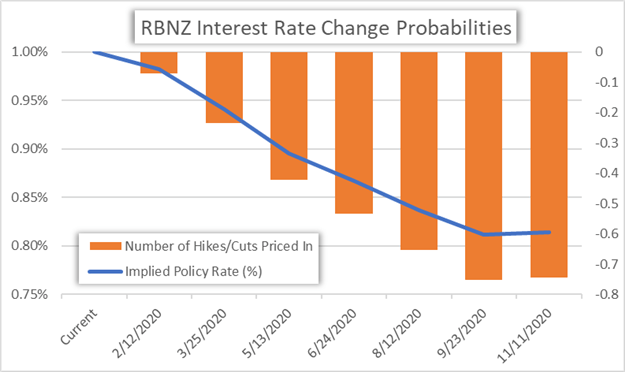 RBNZ Reserve Bank of New Zealand Interest Rate Change Probabilities