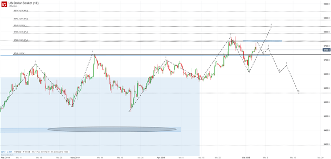 Dollar Index Chartanalyse auf Tagesbasis