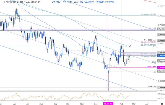 AUD/USD Price Chart - Australian Dollar vs US Dollar Daily