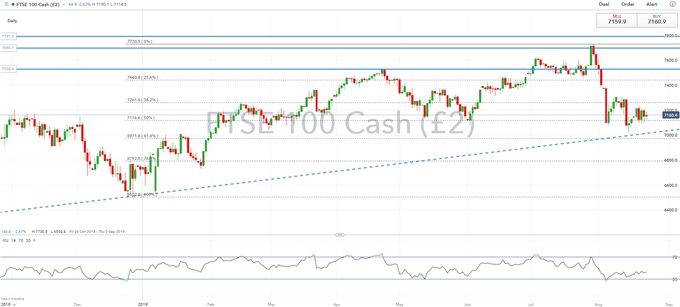 FTSE100 Price Chart
