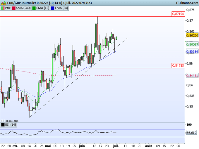 Morning Meeting Forex : les craintes de récession prédominent ; EUR/GBP, le biais haussier perdure