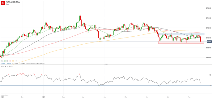 Snap Lockdown Puts RBNZ Hike into Question, NZD/USD Drops to Three-Week Low